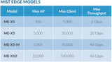 Mist Systems Edge ME-X10 2x 1000Base-T Access Point