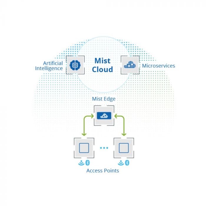 Mist Systems Edge ME-X5-M 4x 10 Gigabit SFP+ Access Point